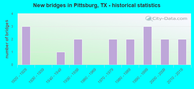 New bridges in Pittsburg, TX - historical statistics