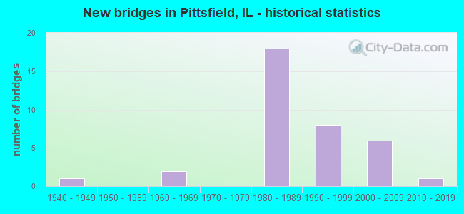 New bridges in Pittsfield, IL - historical statistics