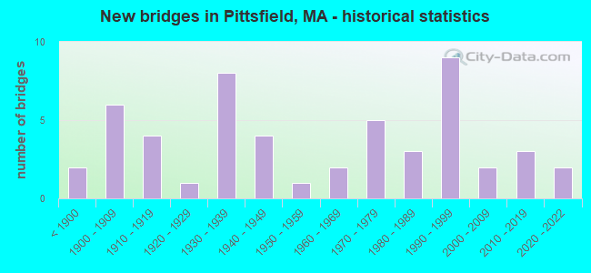New bridges in Pittsfield, MA - historical statistics
