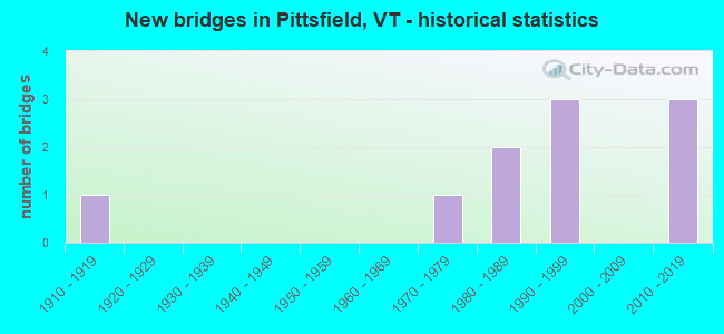 New bridges in Pittsfield, VT - historical statistics