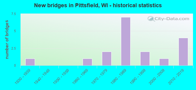 New bridges in Pittsfield, WI - historical statistics