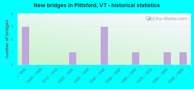New bridges in Pittsford, VT - historical statistics