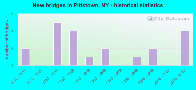 New bridges in Pittstown, NY - historical statistics