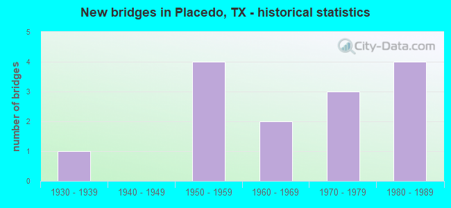 New bridges in Placedo, TX - historical statistics