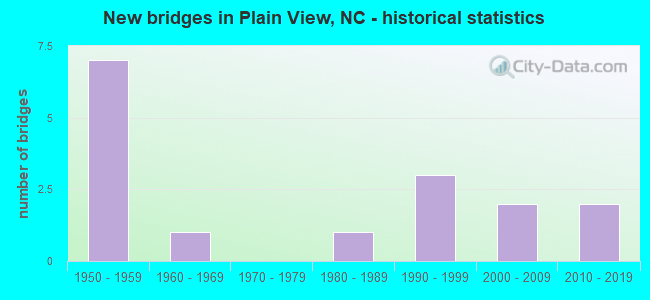 New bridges in Plain View, NC - historical statistics