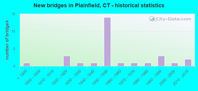 New bridges in Plainfield, CT - historical statistics