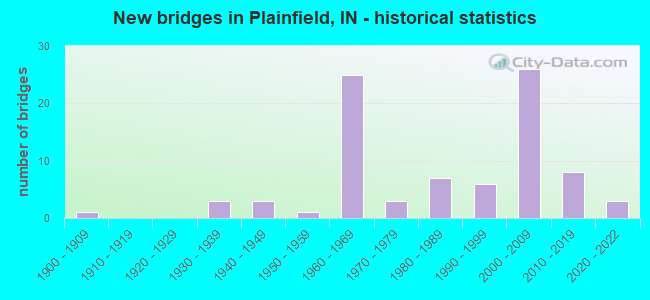 New bridges in Plainfield, IN - historical statistics