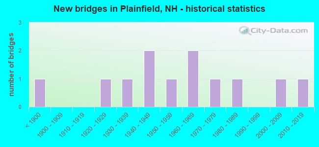 New bridges in Plainfield, NH - historical statistics