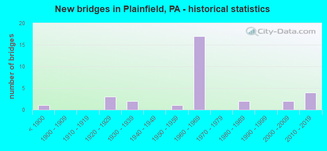 New bridges in Plainfield, PA - historical statistics