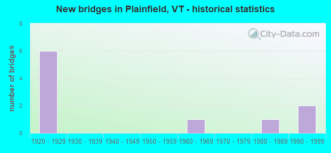 New bridges in Plainfield, VT - historical statistics