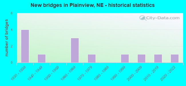 New bridges in Plainview, NE - historical statistics