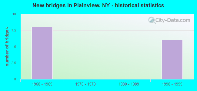 New bridges in Plainview, NY - historical statistics