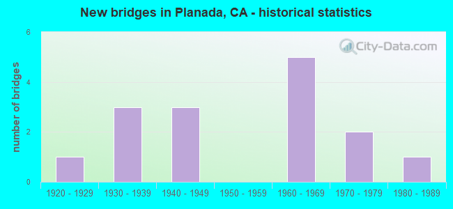 New bridges in Planada, CA - historical statistics