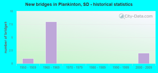 New bridges in Plankinton, SD - historical statistics