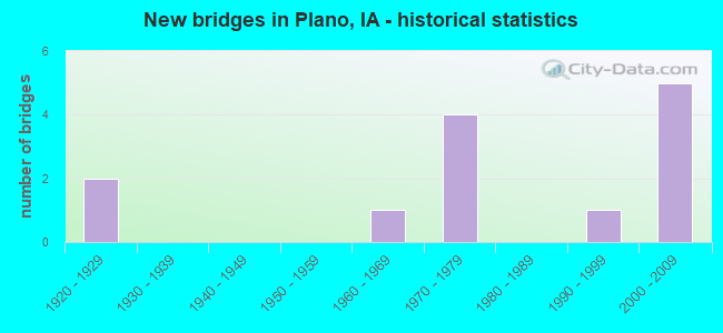New bridges in Plano, IA - historical statistics