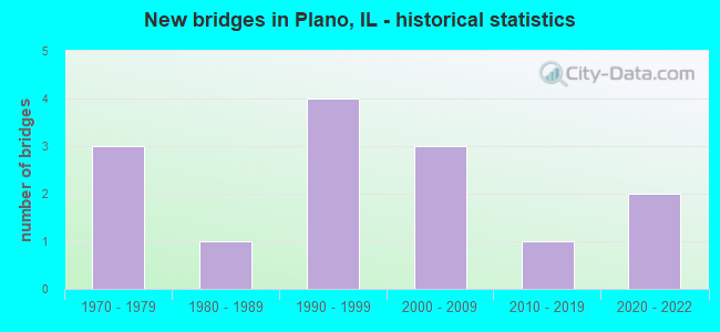 New bridges in Plano, IL - historical statistics
