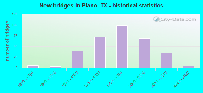 New bridges in Plano, TX - historical statistics