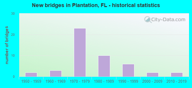 New bridges in Plantation, FL - historical statistics