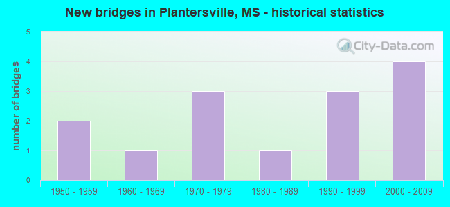 New bridges in Plantersville, MS - historical statistics