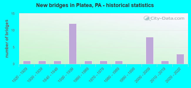 New bridges in Platea, PA - historical statistics