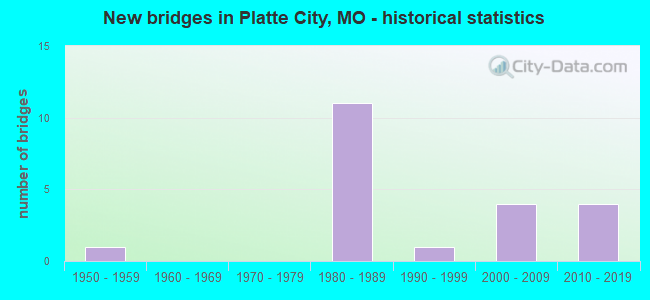 New bridges in Platte City, MO - historical statistics