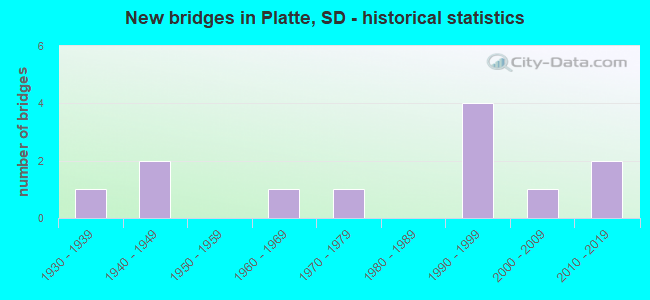 New bridges in Platte, SD - historical statistics