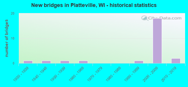 New bridges in Platteville, WI - historical statistics