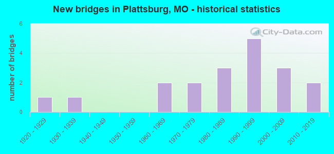 New bridges in Plattsburg, MO - historical statistics