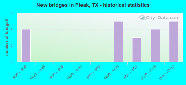 New bridges in Pleak, TX - historical statistics