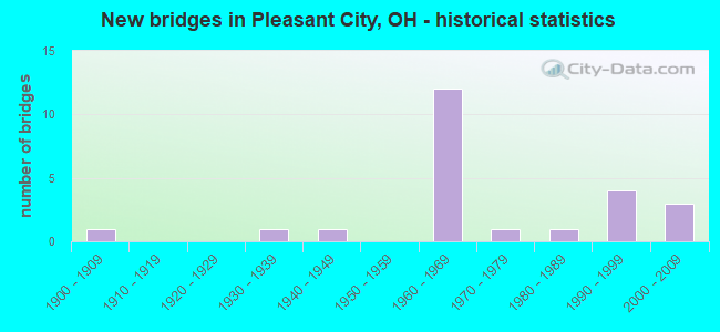 New bridges in Pleasant City, OH - historical statistics