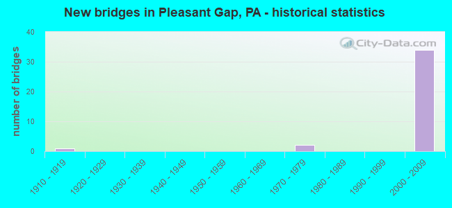 New bridges in Pleasant Gap, PA - historical statistics
