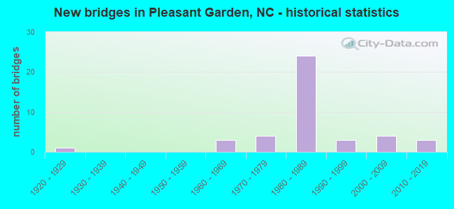 New bridges in Pleasant Garden, NC - historical statistics
