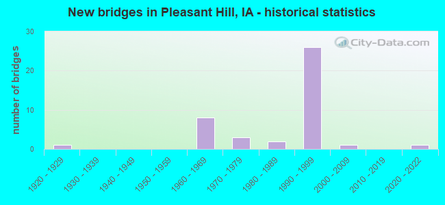 New bridges in Pleasant Hill, IA - historical statistics