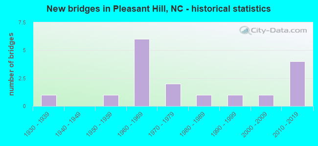 New bridges in Pleasant Hill, NC - historical statistics