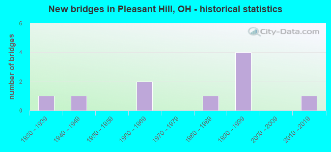 New bridges in Pleasant Hill, OH - historical statistics