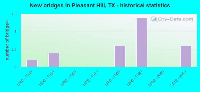 New bridges in Pleasant Hill, TX - historical statistics