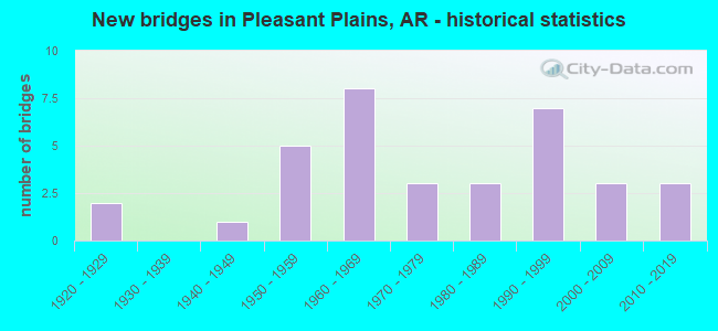 New bridges in Pleasant Plains, AR - historical statistics