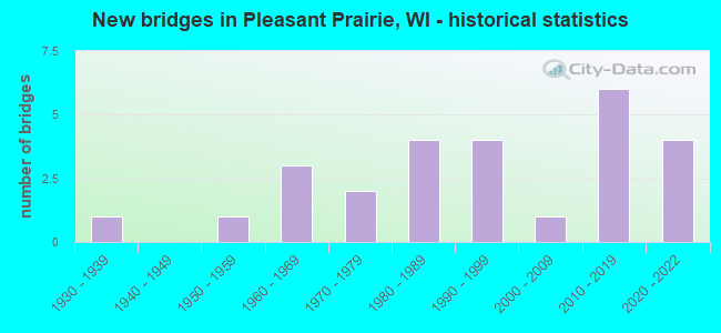 New bridges in Pleasant Prairie, WI - historical statistics