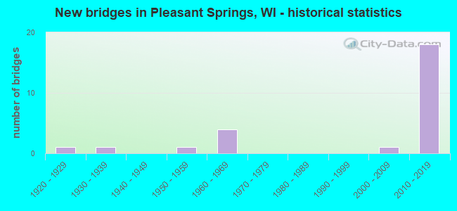 New bridges in Pleasant Springs, WI - historical statistics