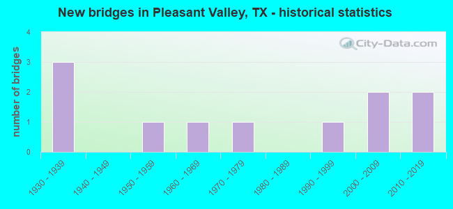 New bridges in Pleasant Valley, TX - historical statistics