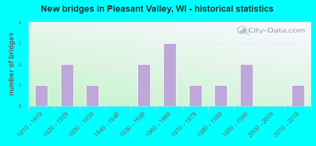 New bridges in Pleasant Valley, WI - historical statistics