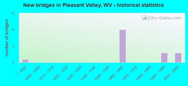New bridges in Pleasant Valley, WV - historical statistics