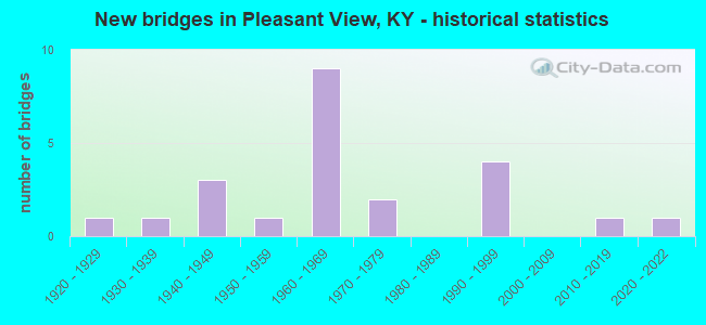 New bridges in Pleasant View, KY - historical statistics