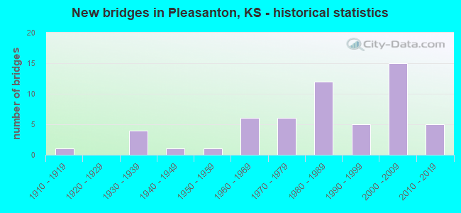 New bridges in Pleasanton, KS - historical statistics