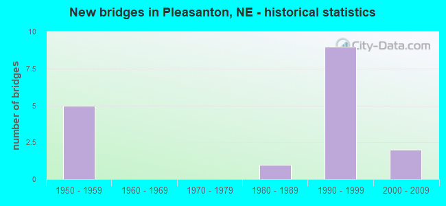 New bridges in Pleasanton, NE - historical statistics