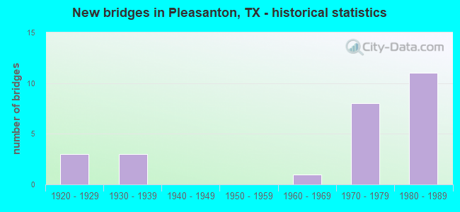 New bridges in Pleasanton, TX - historical statistics