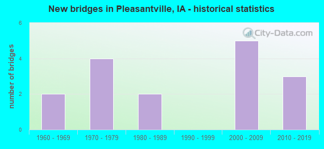 New bridges in Pleasantville, IA - historical statistics