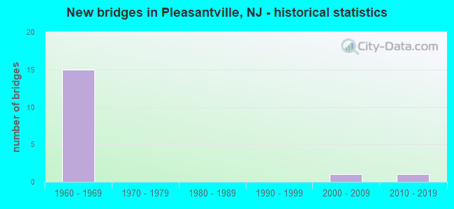 New bridges in Pleasantville, NJ - historical statistics