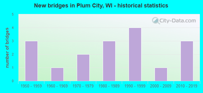 New bridges in Plum City, WI - historical statistics