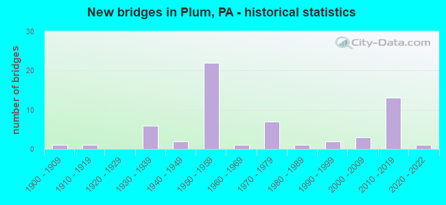 New bridges in Plum, PA - historical statistics